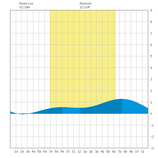 West Bahia Honda Key tide chart for Friday, February 21, 2025