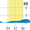 West Bahia Honda Key tide chart for Saturday, February 22, 2025