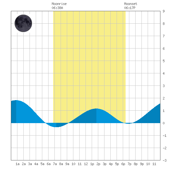 West Bahia Honda Key tide chart for Thursday, February 27, 2025