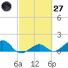 West Bahia Honda Key tide chart for Thursday, February 27, 2025