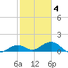 West Bahia Honda Key tide chart for Tuesday, February 4, 2025