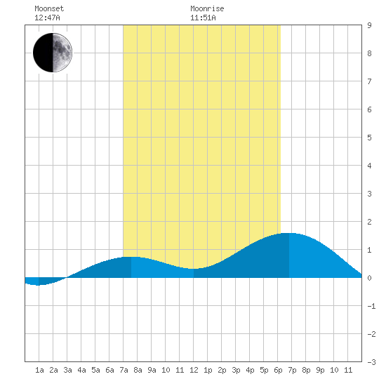 West Bahia Honda Key tide chart for Wednesday, February 5, 2025