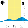 West Bahia Honda Key tide chart for Wednesday, February 5, 2025