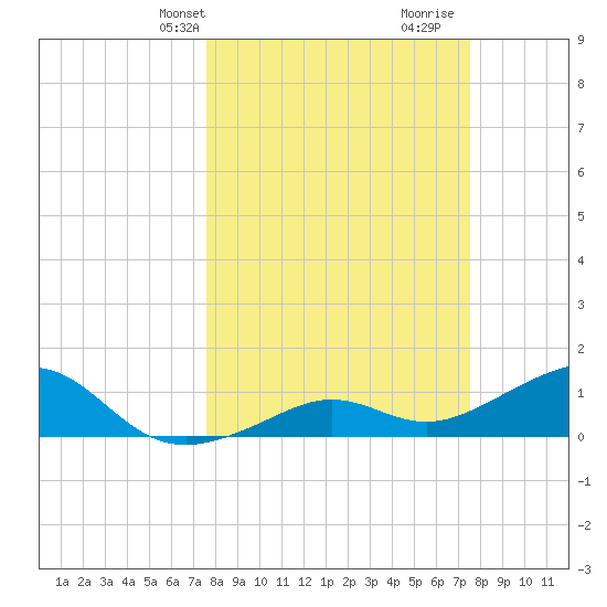 West Bahia Honda Key tide chart for Monday, March 10, 2025