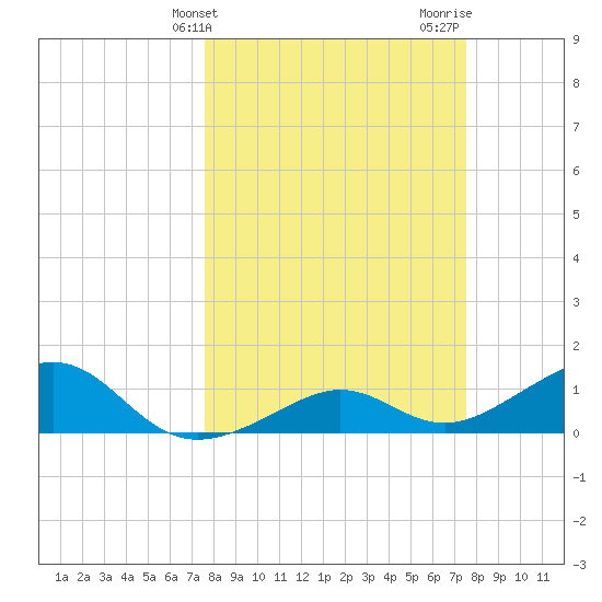 West Bahia Honda Key tide chart for Tuesday, March 11, 2025