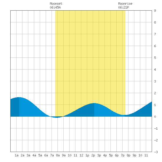 West Bahia Honda Key tide chart for Wednesday, March 12, 2025