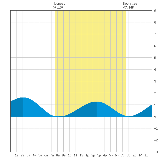 West Bahia Honda Key tide chart for Thursday, March 13, 2025