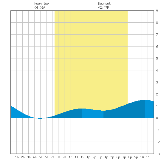 West Bahia Honda Key tide chart for Monday, March 24, 2025