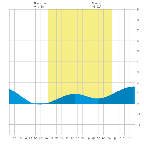 West Bahia Honda Key tide chart for Tuesday, March 25, 2025