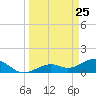 West Bahia Honda Key tide chart for Tuesday, March 25, 2025