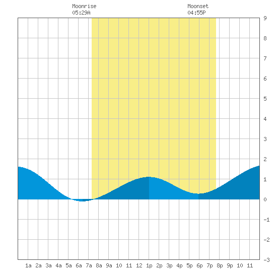 West Bahia Honda Key tide chart for Wednesday, March 26, 2025