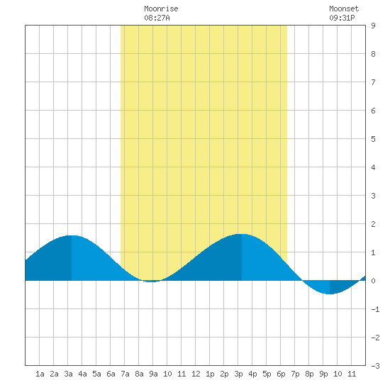 West Bahia Honda Key tide chart for Sunday, March 2, 2025