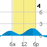 West Bahia Honda Key tide chart for Tuesday, March 4, 2025