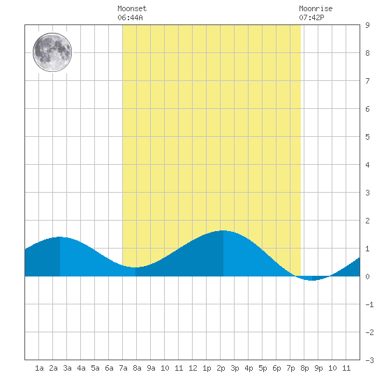 West Bahia Honda Key tide chart for Saturday, April 12, 2025