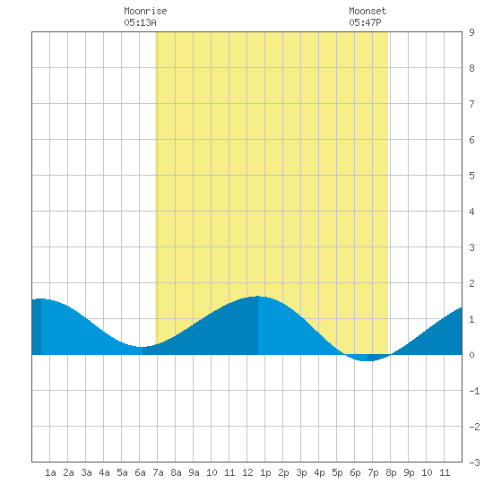 West Bahia Honda Key tide chart for Friday, April 25, 2025