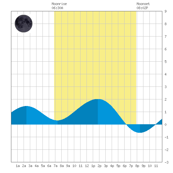 West Bahia Honda Key tide chart for Sunday, April 27, 2025