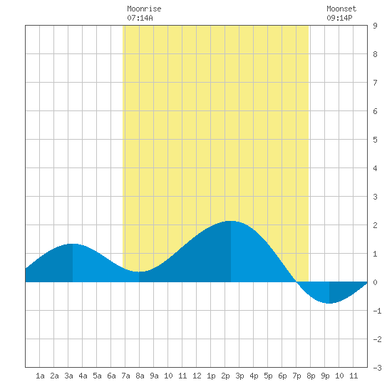 West Bahia Honda Key tide chart for Monday, April 28, 2025