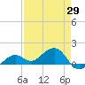 West Bahia Honda Key tide chart for Tuesday, April 29, 2025