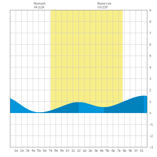West Bahia Honda Key tide chart for Monday, April 7, 2025