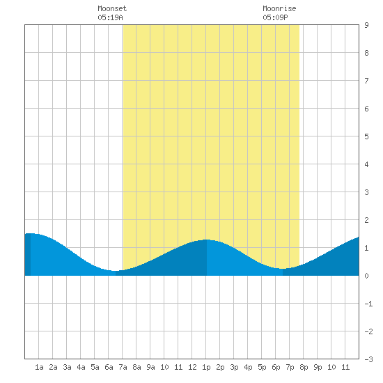 West Bahia Honda Key tide chart for Wednesday, April 9, 2025