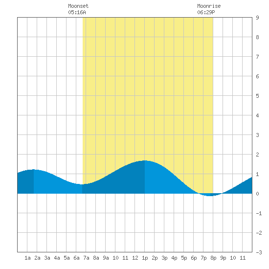 West Bahia Honda Key tide chart for Saturday, May 10, 2025