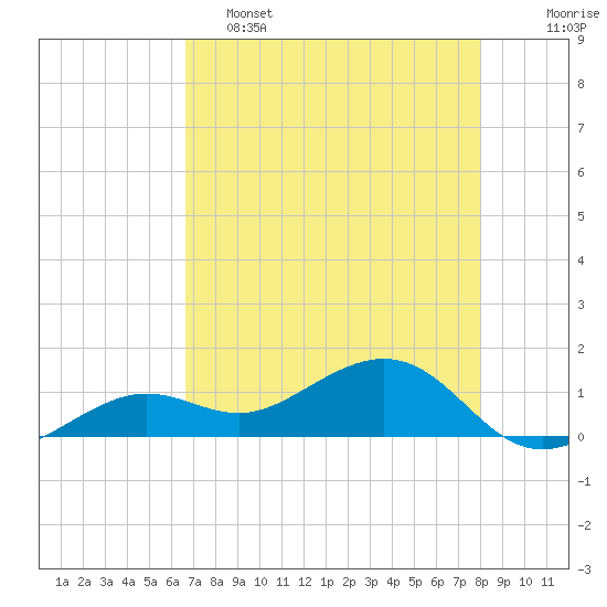 West Bahia Honda Key tide chart for Thursday, May 15, 2025
