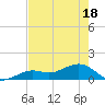 West Bahia Honda Key tide chart for Sunday, May 18, 2025