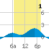 West Bahia Honda Key tide chart for Thursday, May 1, 2025