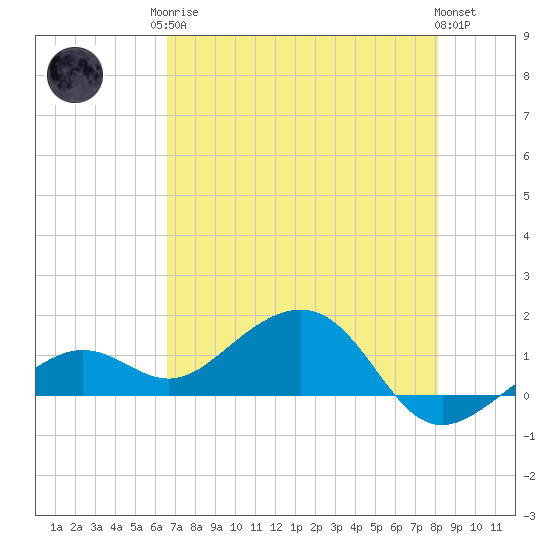 West Bahia Honda Key tide chart for Monday, May 26, 2025