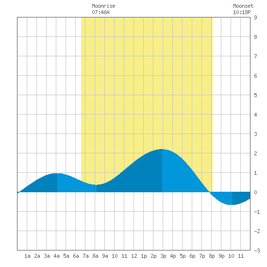 West Bahia Honda Key tide chart for Wednesday, May 28, 2025