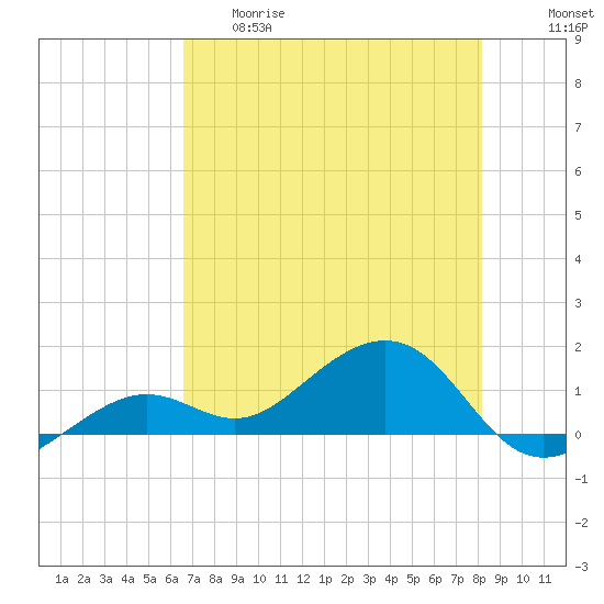 West Bahia Honda Key tide chart for Thursday, May 29, 2025