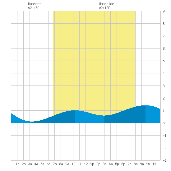 West Bahia Honda Key tide chart for Monday, May 5, 2025