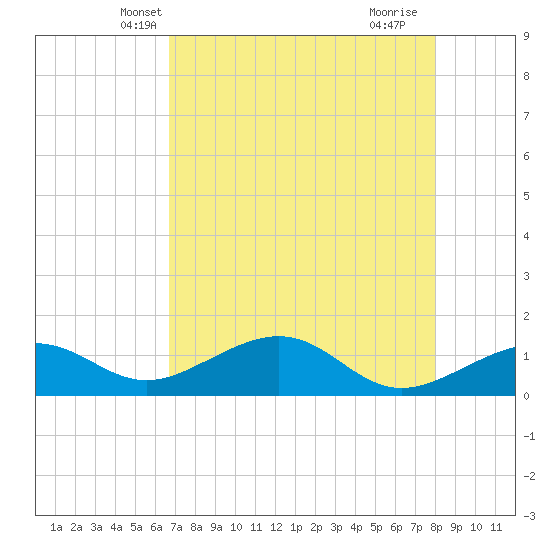 West Bahia Honda Key tide chart for Thursday, May 8, 2025