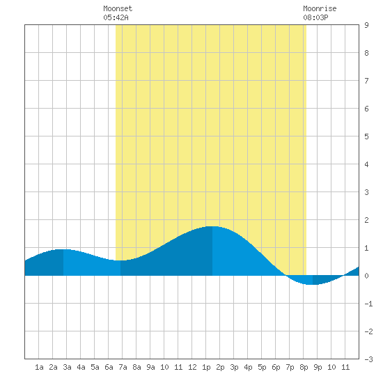 West Bahia Honda Key tide chart for Tuesday, June 10, 2025