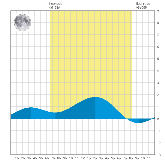 West Bahia Honda Key tide chart for Wednesday, June 11, 2025