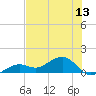 West Bahia Honda Key tide chart for Friday, June 13, 2025