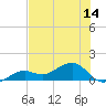 West Bahia Honda Key tide chart for Saturday, June 14, 2025