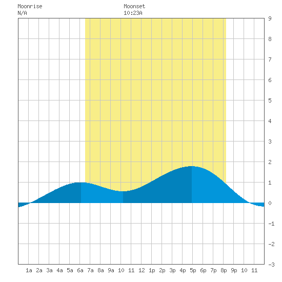 West Bahia Honda Key tide chart for Sunday, June 15, 2025