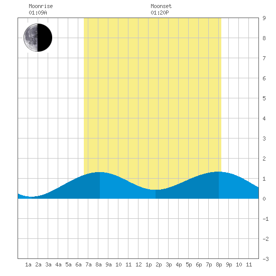 West Bahia Honda Key tide chart for Wednesday, June 18, 2025