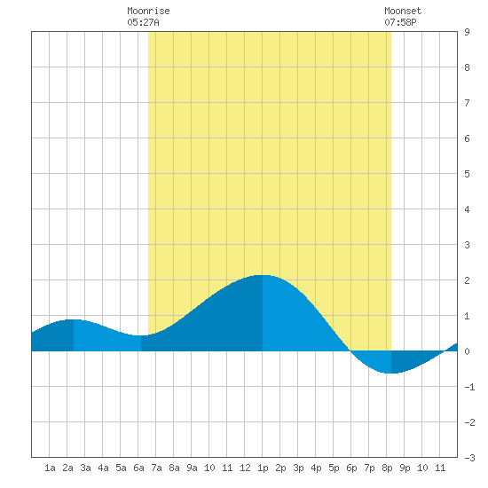West Bahia Honda Key tide chart for Tuesday, June 24, 2025