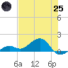 West Bahia Honda Key tide chart for Wednesday, June 25, 2025
