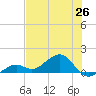 West Bahia Honda Key tide chart for Thursday, June 26, 2025