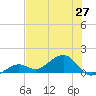 West Bahia Honda Key tide chart for Friday, June 27, 2025
