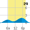 West Bahia Honda Key tide chart for Sunday, June 29, 2025