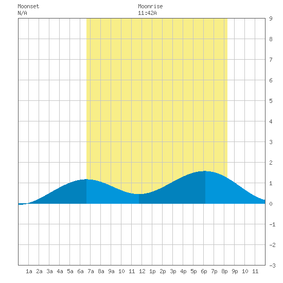 West Bahia Honda Key tide chart for Monday, June 30, 2025