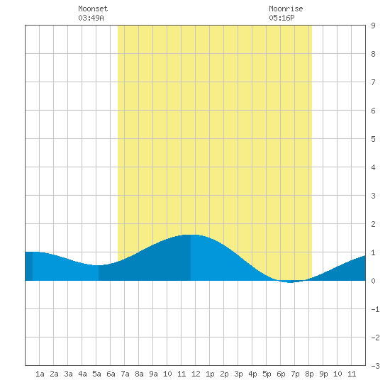 West Bahia Honda Key tide chart for Saturday, June 7, 2025