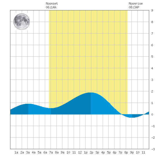 West Bahia Honda Key tide chart for Thursday, July 10, 2025