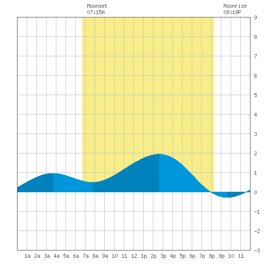 West Bahia Honda Key tide chart for Friday, July 11, 2025