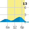 West Bahia Honda Key tide chart for Sunday, July 13, 2025
