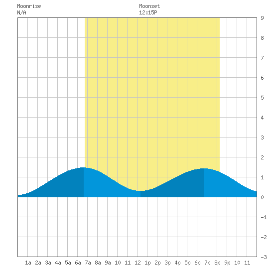 West Bahia Honda Key tide chart for Wednesday, July 16, 2025